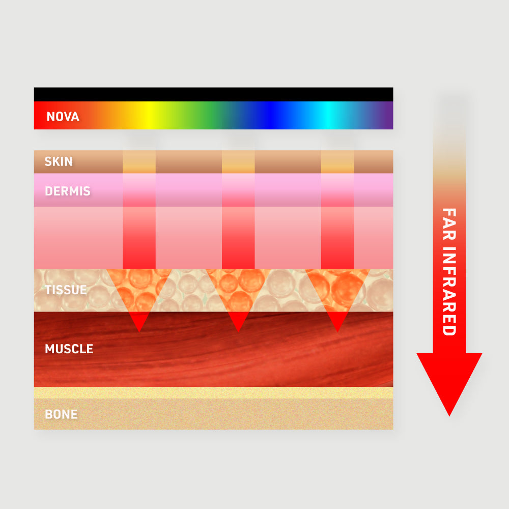 Nova Far Infrared Back Heat Pad - Image 3